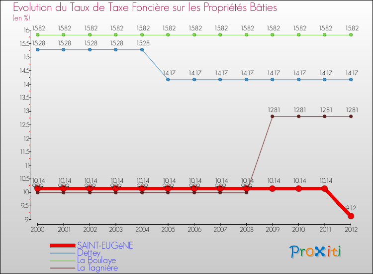 Evolution du taux de la taxe foncière sur le bati pour SAINT-EUGèNE et les communes proches de 2000 à 2012 Comparaison des taux de taxe foncière sur le bati pour SAINT-EUGèNE et les communes voisines de 2000 à 2012