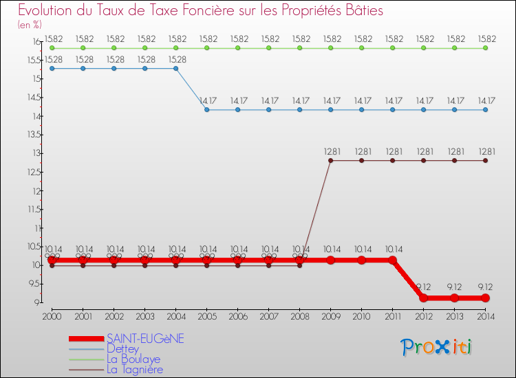 Evolution du taux de la taxe foncière sur le bati pour SAINT-EUGèNE et les communes proches de 2000 à 2014 Comparaison des taux de taxe foncière sur le bati pour SAINT-EUGèNE et les communes voisines de 2000 à 2014