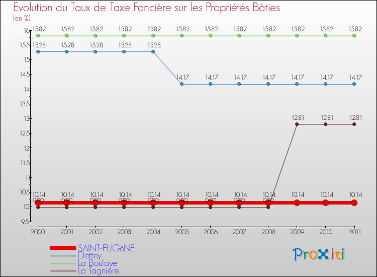 Evolution du taux de la taxe foncière sur le bati pour SAINT-EUGèNE et les communes proches Comparaison des taux de taxe foncière sur le bati pour SAINT-EUGèNE et les communes voisines
