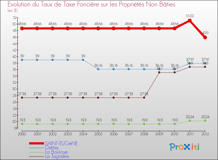 Evolution du taux de la taxe foncière sur les immeubles et terrains non batis pour SAINT-EUGèNE et les communes proches de 2000 à 2012 Comparaison des taux de la taxe foncière sur les immeubles et terrains non batis pour SAINT-EUGèNE et les communes voisines de 2000 à 2012