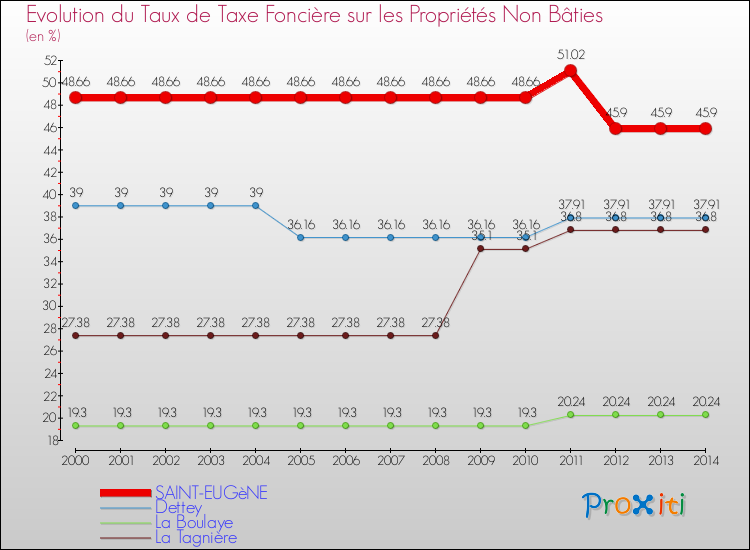 Evolution du taux de la taxe foncière sur les immeubles et terrains non batis pour SAINT-EUGèNE et les communes proches de 2000 à 2014 Comparaison des taux de la taxe foncière sur les immeubles et terrains non batis pour SAINT-EUGèNE et les communes voisines de 2000 à 2014