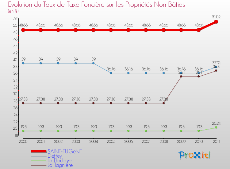 Evolution du taux de la taxe foncière sur les immeubles et terrains non batis pour SAINT-EUGèNE et les communes proches Comparaison des taux de la taxe foncière sur les immeubles et terrains non batis pour SAINT-EUGèNE et les communes voisines