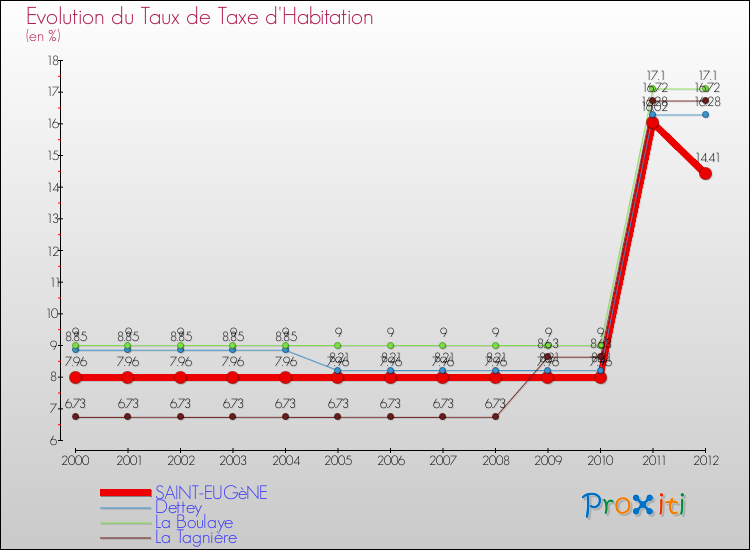 Evolution du taux de la taxe d'habitation pour SAINT-EUGèNE et les communes proches Comparaison des taux de la taxe d'habitation pour SAINT-EUGèNE et les communes voisines