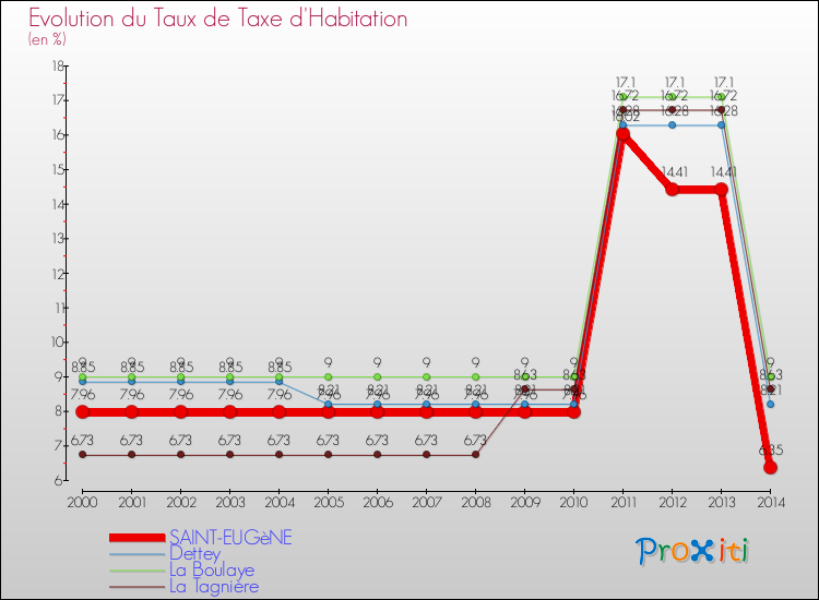 Evolution du taux de la taxe d'habitation pour SAINT-EUGèNE et les communes proches de 2000 à 2014 Comparaison des taux de la taxe d'habitation pour SAINT-EUGèNE et les communes voisines de 2000 à 2014
