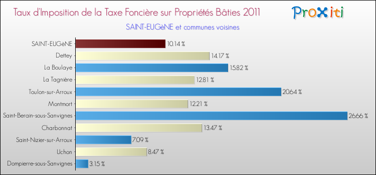 Taux d'imposition de la taxe foncière sur le bati 2011 pour SAINT-EUGèNE et les communes proches Comparaison des taux d'imposition de la taxe foncière sur le bati 2011 pour SAINT-EUGèNE et les communes voisines