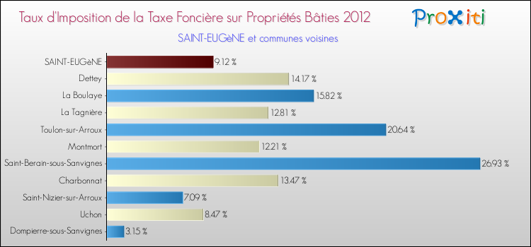 Taux d'imposition de la taxe foncière sur le bati 2012 pour SAINT-EUGèNE et les communes proches Comparaison des taux d'imposition de la taxe foncière sur le bati 2012 pour SAINT-EUGèNE et les communes voisines