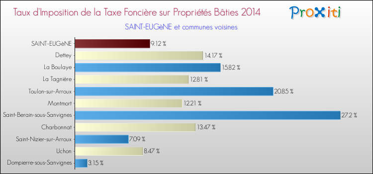 Taux d'imposition de la taxe foncière sur le bati 2014 pour SAINT-EUGèNE et les communes proches Comparaison des taux d'imposition de la taxe foncière sur le bati 2014 pour SAINT-EUGèNE et les communes voisines