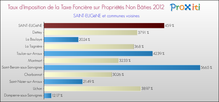 Taux d'imposition de la taxe foncière sur les immeubles et terrains non batis 2012 pour SAINT-EUGèNE et les communes proches Comparaison des taux d'imposition de la taxe foncière sur les immeubles et terrains non batis 2012 pour SAINT-EUGèNE et les communes voisines