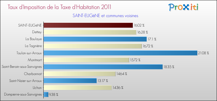 Taux d'imposition de la taxe d'habitation 2011 pour SAINT-EUGèNE et les communes proches Comparaison des taux d'imposition de la taxe d'habitation 2011 pour SAINT-EUGèNE et les communes voisines