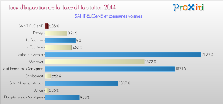 Taux d'imposition de la taxe d'habitation 2014 pour SAINT-EUGèNE et les communes proches Comparaison des taux d'imposition de la taxe d'habitation 2014 pour SAINT-EUGèNE et les communes voisines