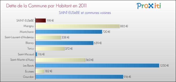 Dette par habitant de la commune en 2011 pour SAINT-EUSèBE et les communes proches Comparaison de la dette par habitant de la commune en 2011 pour SAINT-EUSèBE et les communes voisines