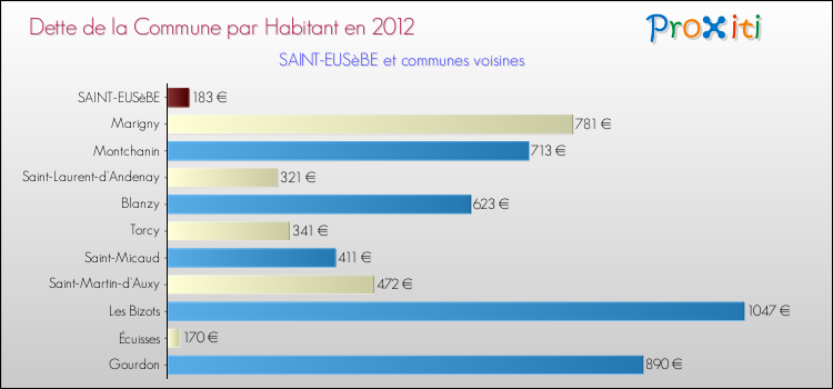 Dette par habitant de la commune en 2012 pour SAINT-EUSèBE et les communes proches Comparaison de la dette par habitant de la commune en 2012 pour SAINT-EUSèBE et les communes voisines