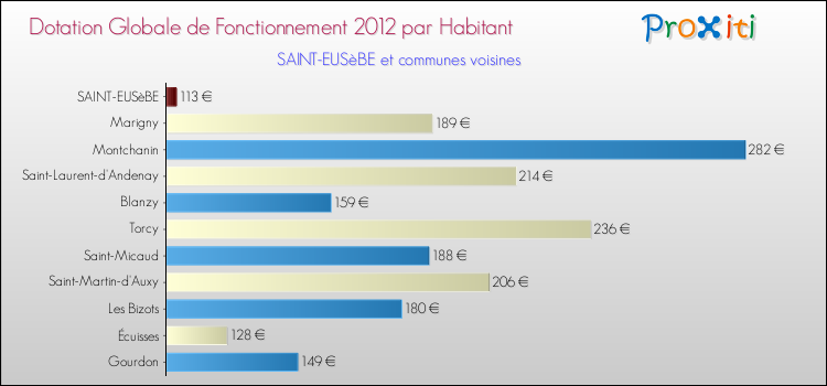 Montant des dotations globales de fonctionnement DGF par Habitant pour SAINT-EUSèBE et les communes proches Comparaison des des dotations globales de fonctionnement DGF par habitant pour SAINT-EUSèBE et les communes voisines
