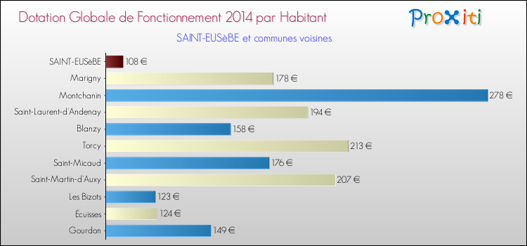 Montant des dotations globales de fonctionnement DGF par Habitant pour SAINT-EUSèBE et les communes proches en 2014. Comparaison des des dotations globales de fonctionnement DGF par habitant pour SAINT-EUSèBE et les communes voisines en 2014.