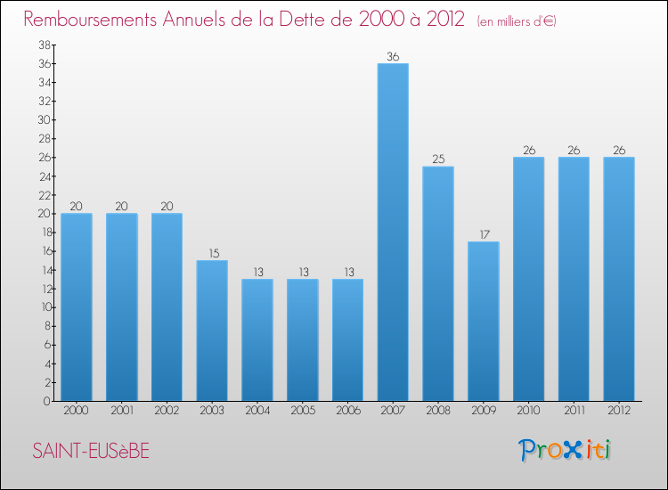 Evolution de l'annuité de la dette pour la commune de SAINT-EUSèBE de 2000 à 2012 Annuités de la dette pour SAINT-EUSèBE de 2000 à 2012