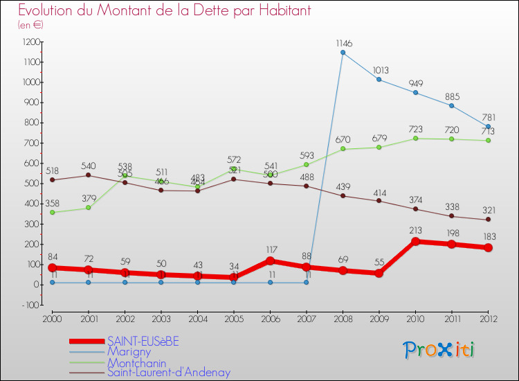 Evolution de la dette par habitant pour la commune de SAINT-EUSèBE et les communes proches de 2000 à 2012 Comparaison de la dette par habitant pour SAINT-EUSèBE et les communes voisines de 2000 à 2012