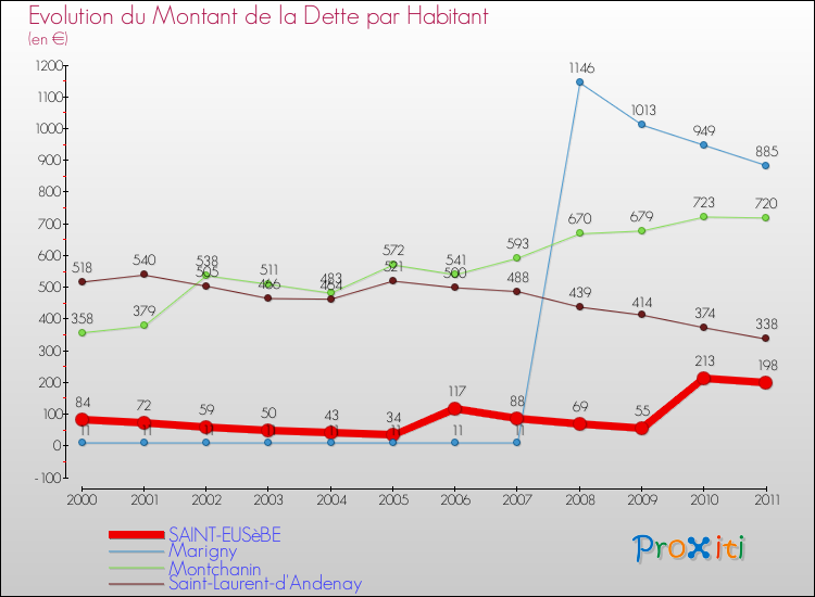 Evolution de la dette par habitant pour la commune de SAINT-EUSèBE et les communes proches Comparaison de la dette par habitant pour SAINT-EUSèBE et les communes voisines