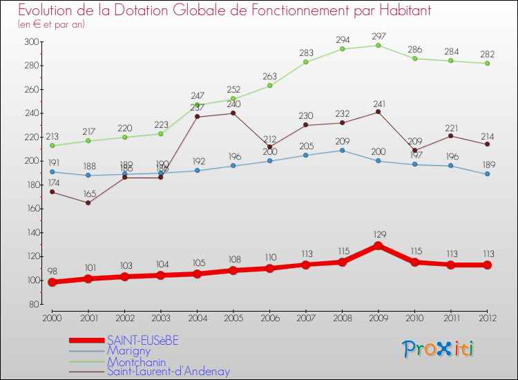 Evolution et montant de la dotation globale de fonctionnement par Habitant pour SAINT-EUSèBE et les communes proches Comparaison des dotations globales de fonctionnement par habitant pour SAINT-EUSèBE et les communes voisines