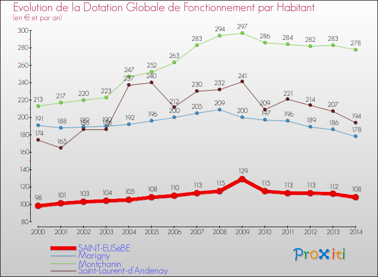 Evolution et montant de la dotation globale de fonctionnement par Habitant pour SAINT-EUSèBE et les communes proches de 2000 à 2014. Comparaison des dotations globales de fonctionnement par habitant pour SAINT-EUSèBE et les communes voisines de 2000 à 2014.