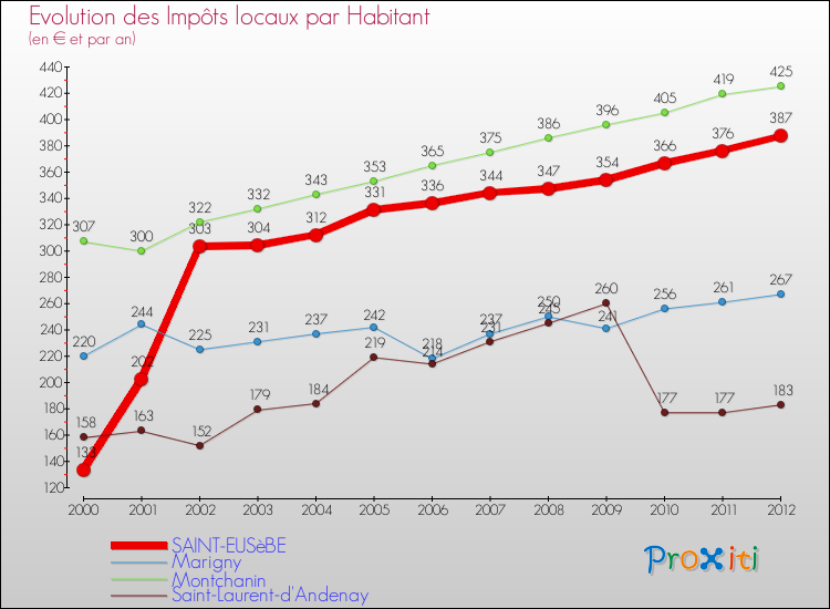 Evolution et montant des impôts locaux par Habitant pour SAINT-EUSèBE et les communes proches Comparaison des impôts locaux par habitant pour SAINT-EUSèBE et les communes voisines