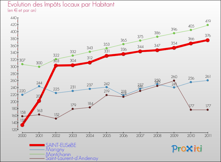 Evolution et montant des impôts locaux par Habitant pour SAINT-EUSèBE et les communes proches Comparaison des impôts locaux par habitant pour SAINT-EUSèBE et les communes voisines