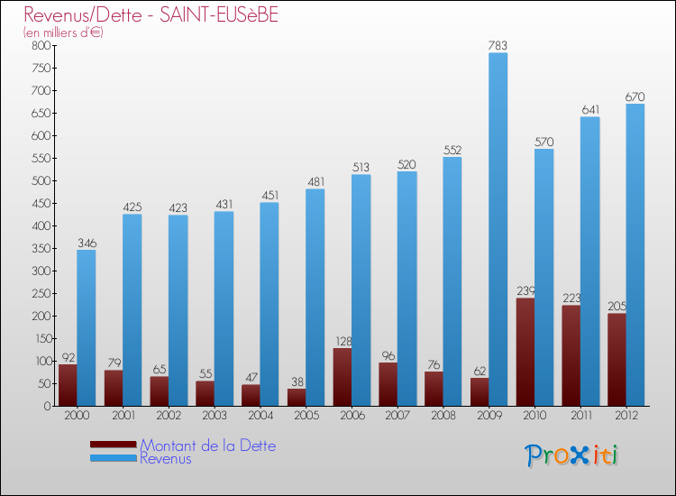 Evolution comparée de la dette et des revenus pour la commune de SAINT-EUSèBE de 2000 à 2012 Comparaison de la dette et des revenus pour SAINT-EUSèBE de 2000 à 2012