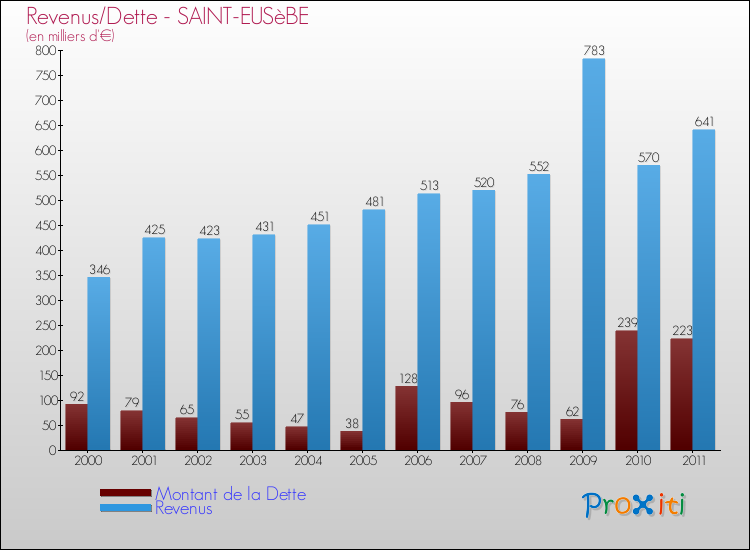Evolution comparée de la dette et des revenus pour la commune de SAINT-EUSèBE de 2000 à 2011 Comparaison de la dette et des revenus pour SAINT-EUSèBE de 2000 à 2011