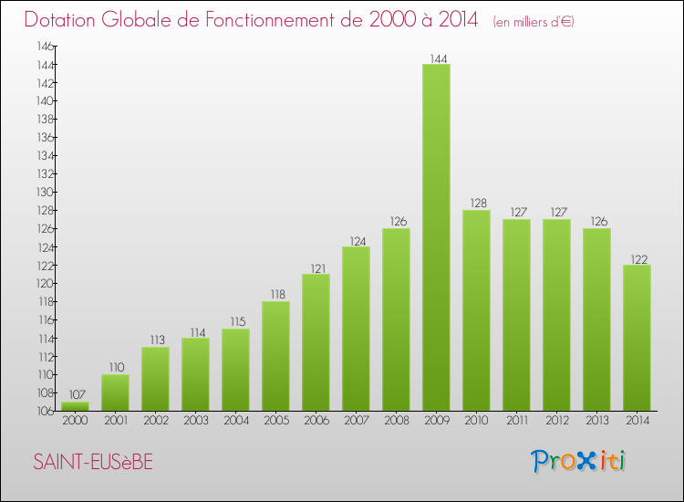 Evolution du montant de la Dotation Globale de Fonctionnement pour la commune de SAINT-EUSèBE de 2000 à 2014 Evolution du montant de la Dotation Globale de Fonctionnement pour SAINT-EUSèBE de 2000 à 2014