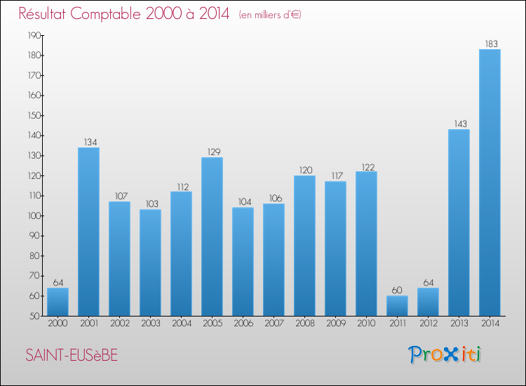 Evolution du résultat comptable pour la commune de SAINT-EUSèBE de 2000 à 2014 Evolution du résultat comptable pour SAINT-EUSèBE de 2000 à 2014