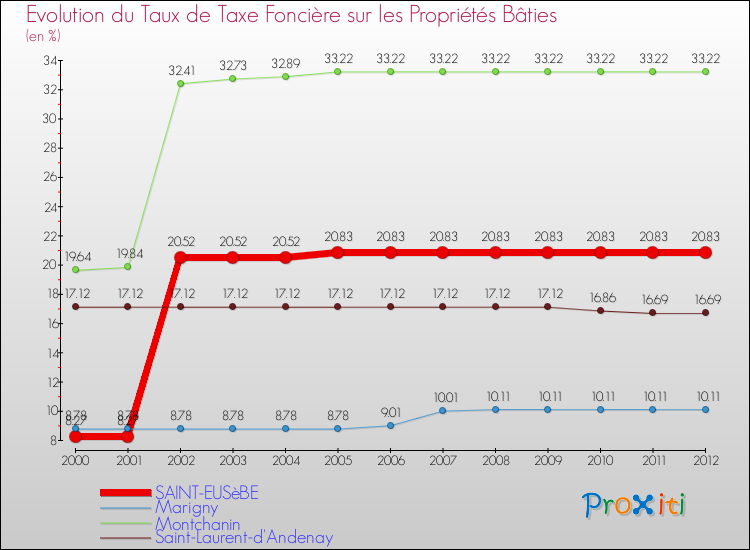 Evolution du taux de la taxe foncière sur le bati pour SAINT-EUSèBE et les communes proches de 2000 à 2012 Comparaison des taux de taxe foncière sur le bati pour SAINT-EUSèBE et les communes voisines de 2000 à 2012