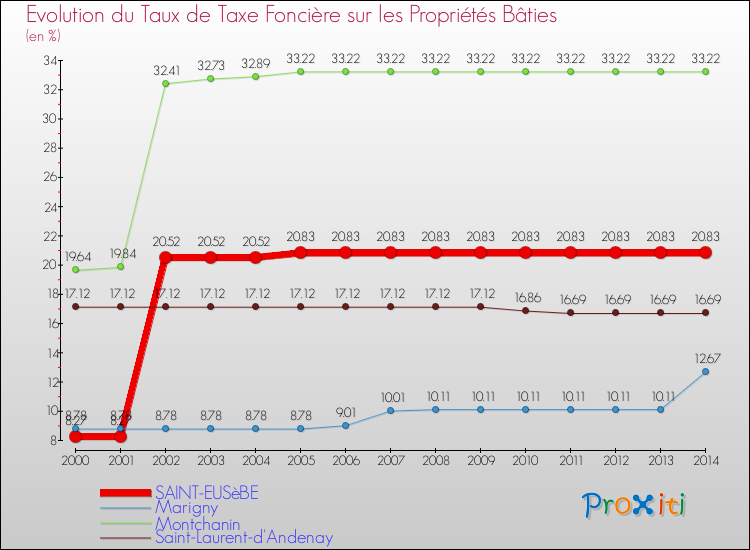 Evolution du taux de la taxe foncière sur le bati pour SAINT-EUSèBE et les communes proches de 2000 à 2014 Comparaison des taux de taxe foncière sur le bati pour SAINT-EUSèBE et les communes voisines de 2000 à 2014
