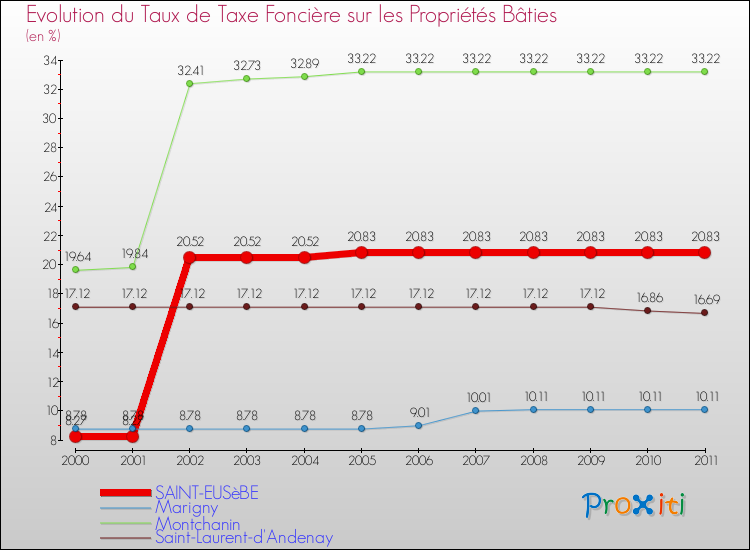 Evolution du taux de la taxe foncière sur le bati pour SAINT-EUSèBE et les communes proches Comparaison des taux de taxe foncière sur le bati pour SAINT-EUSèBE et les communes voisines