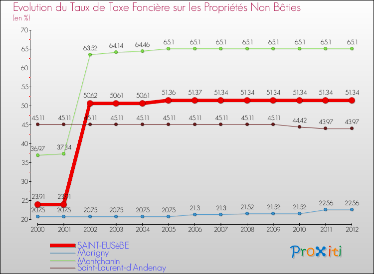 Evolution du taux de la taxe foncière sur les immeubles et terrains non batis pour SAINT-EUSèBE et les communes proches de 2000 à 2012 Comparaison des taux de la taxe foncière sur les immeubles et terrains non batis pour SAINT-EUSèBE et les communes voisines de 2000 à 2012