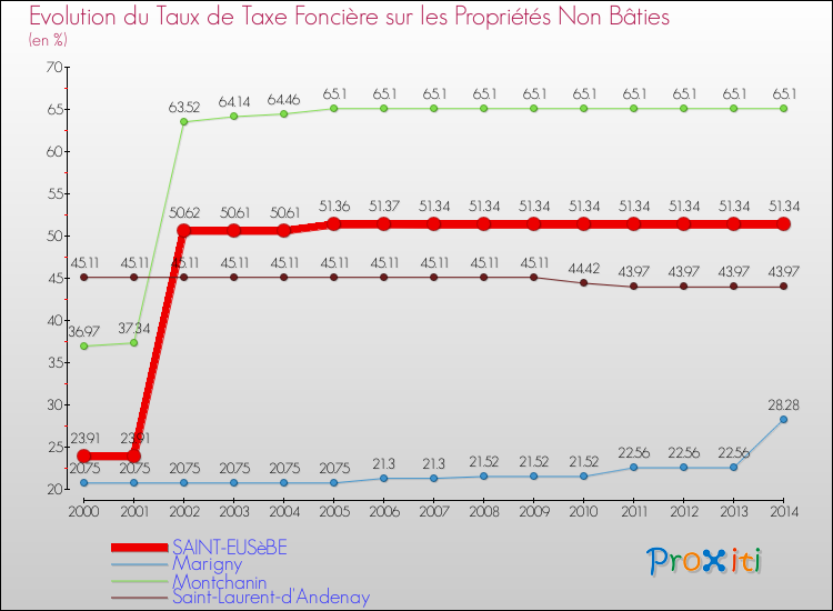 Evolution du taux de la taxe foncière sur les immeubles et terrains non batis pour SAINT-EUSèBE et les communes proches de 2000 à 2014 Comparaison des taux de la taxe foncière sur les immeubles et terrains non batis pour SAINT-EUSèBE et les communes voisines de 2000 à 2014