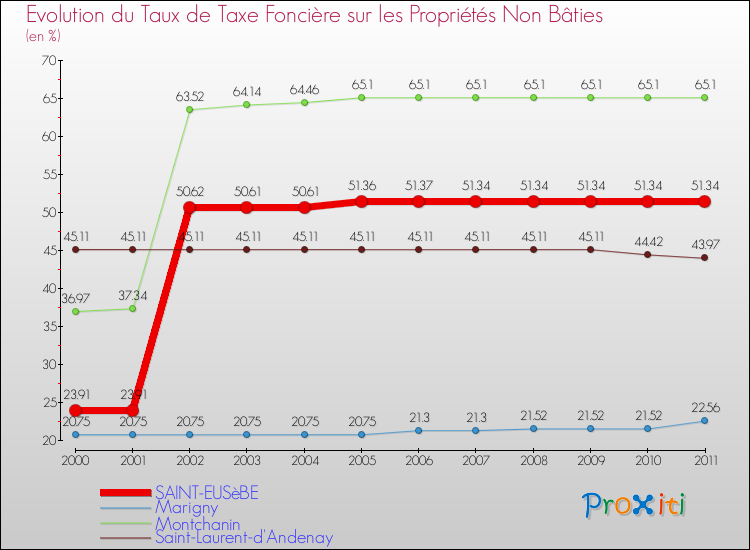 Evolution du taux de la taxe foncière sur les immeubles et terrains non batis pour SAINT-EUSèBE et les communes proches Comparaison des taux de la taxe foncière sur les immeubles et terrains non batis pour SAINT-EUSèBE et les communes voisines