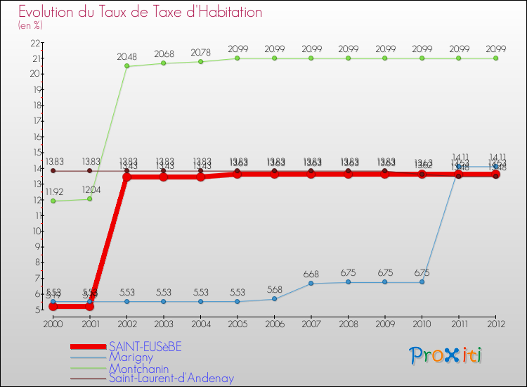 Evolution du taux de la taxe d'habitation pour SAINT-EUSèBE et les communes proches Comparaison des taux de la taxe d'habitation pour SAINT-EUSèBE et les communes voisines