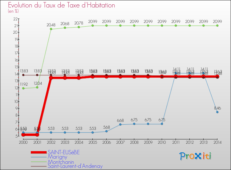 Evolution du taux de la taxe d'habitation pour SAINT-EUSèBE et les communes proches de 2000 à 2014 Comparaison des taux de la taxe d'habitation pour SAINT-EUSèBE et les communes voisines de 2000 à 2014
