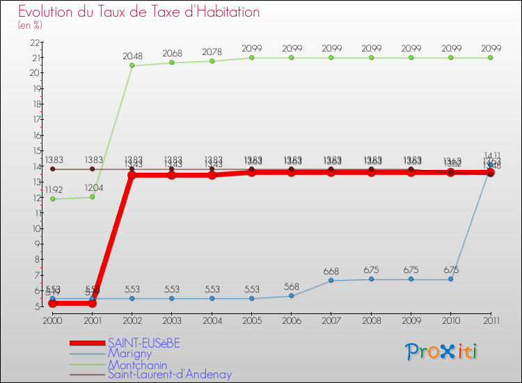 Evolution du taux de la taxe d'habitation pour SAINT-EUSèBE et les communes proches Comparaison des taux de la taxe d'habitation pour SAINT-EUSèBE et les communes voisines