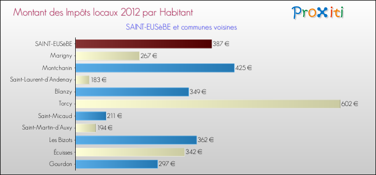 Montant des impôts locaux par Habitant pour SAINT-EUSèBE et les communes proches Comparaison des impôts locaux par habitant pour SAINT-EUSèBE et les communes voisines