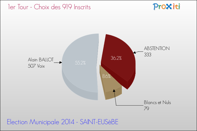 Résultats par rapport aux inscrits au 1er Tour des Elections Municipales 2014 de la commune de SAINT-EUSèBE Elections Municipales 2014 - Résultats par rapport aux inscrits au 1er Tour pour la commune de SAINT-EUSèBE