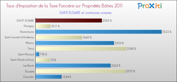 Taux d'imposition de la taxe foncière sur le bati 2011 pour SAINT-EUSèBE et les communes proches Comparaison des taux d'imposition de la taxe foncière sur le bati 2011 pour SAINT-EUSèBE et les communes voisines