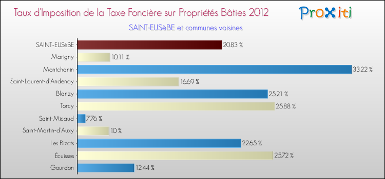 Taux d'imposition de la taxe foncière sur le bati 2012 pour SAINT-EUSèBE et les communes proches Comparaison des taux d'imposition de la taxe foncière sur le bati 2012 pour SAINT-EUSèBE et les communes voisines