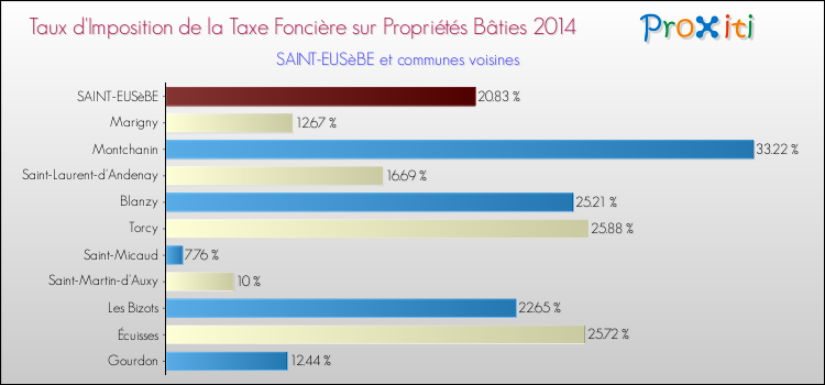 Taux d'imposition de la taxe foncière sur le bati 2014 pour SAINT-EUSèBE et les communes proches Comparaison des taux d'imposition de la taxe foncière sur le bati 2014 pour SAINT-EUSèBE et les communes voisines