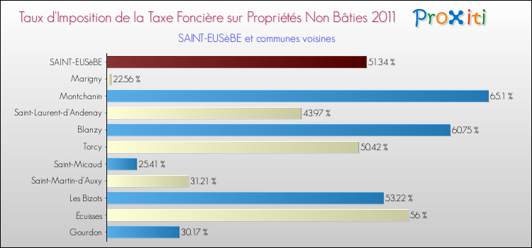 Taux d'imposition de la taxe foncière sur les immeubles et terrains non batis 2011 pour SAINT-EUSèBE et les communes proches Comparaison des taux d'imposition de la taxe foncière sur les immeubles et terrains non batis 2011 pour SAINT-EUSèBE et les communes voisines