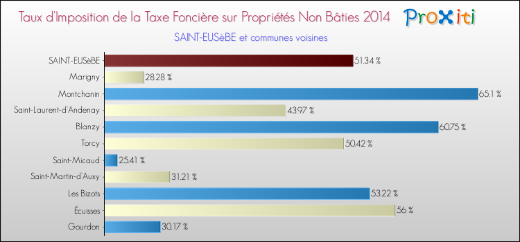 Taux d'imposition de la taxe foncière sur les immeubles et terrains non batis 2014 pour SAINT-EUSèBE et les communes proches Comparaison des taux d'imposition de la taxe foncière sur les immeubles et terrains non batis 2014 pour SAINT-EUSèBE et les communes voisines
