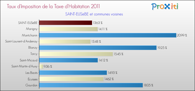 Taux d'imposition de la taxe d'habitation 2011 pour SAINT-EUSèBE et les communes proches Comparaison des taux d'imposition de la taxe d'habitation 2011 pour SAINT-EUSèBE et les communes voisines
