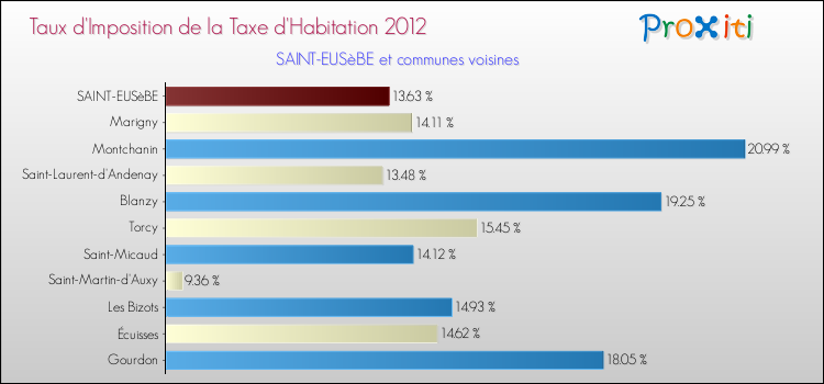 Taux d'imposition de la taxe d'habitation 2012 pour SAINT-EUSèBE et les communes proches Comparaison des taux d'imposition de la taxe d'habitation 2012 pour SAINT-EUSèBE et les communes voisines