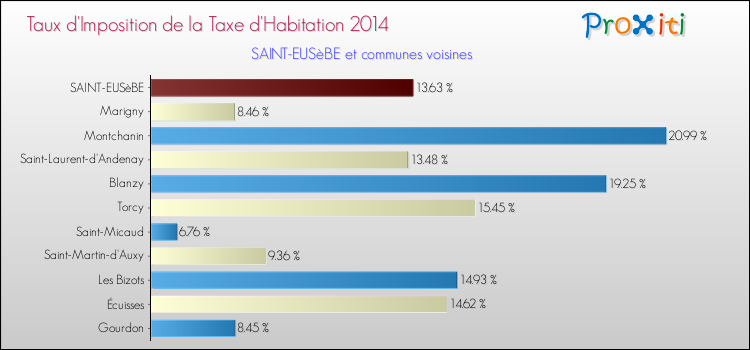 Taux d'imposition de la taxe d'habitation 2014 pour SAINT-EUSèBE et les communes proches Comparaison des taux d'imposition de la taxe d'habitation 2014 pour SAINT-EUSèBE et les communes voisines