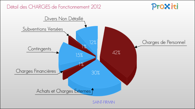 Décomposition des Charges de Fonctionnement 2012 de la commune de SAINT-FIRMIN Charges de Fonctionnement 2012 pour la commune de SAINT-FIRMIN