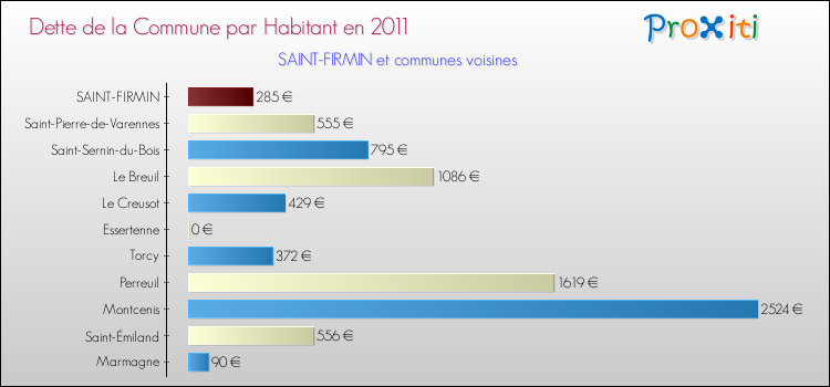Dette par habitant de la commune en 2011 pour SAINT-FIRMIN et les communes proches Comparaison de la dette par habitant de la commune en 2011 pour SAINT-FIRMIN et les communes voisines